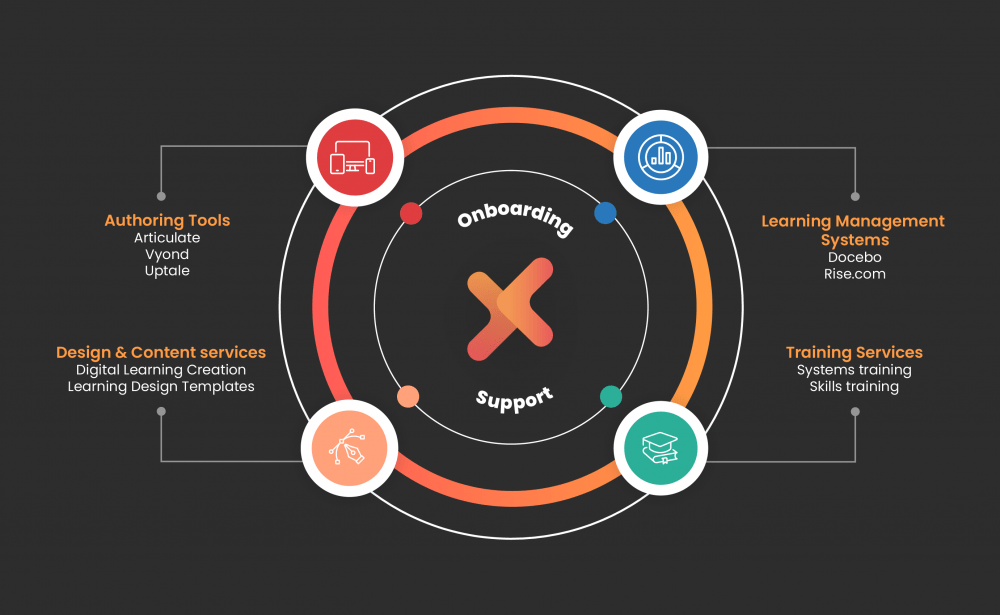 A graphic of Omniplex Learning's digital learning solutions, including products, training and services.